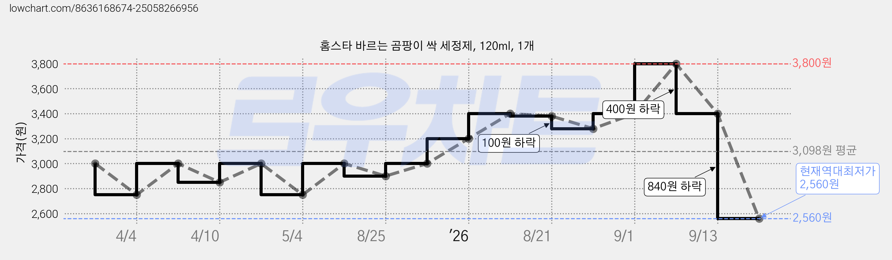홈스타 바르는 곰팡이 싹 세정제, 120ml, 1개 가격 변동 차트, 현재가 2,560원, 역대최저가