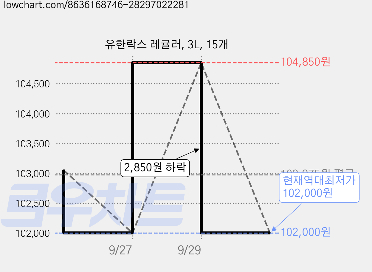 유한락스 레귤러, 3L, 15개 가격 변동 차트, 현재가 102,000원, 역대최저가