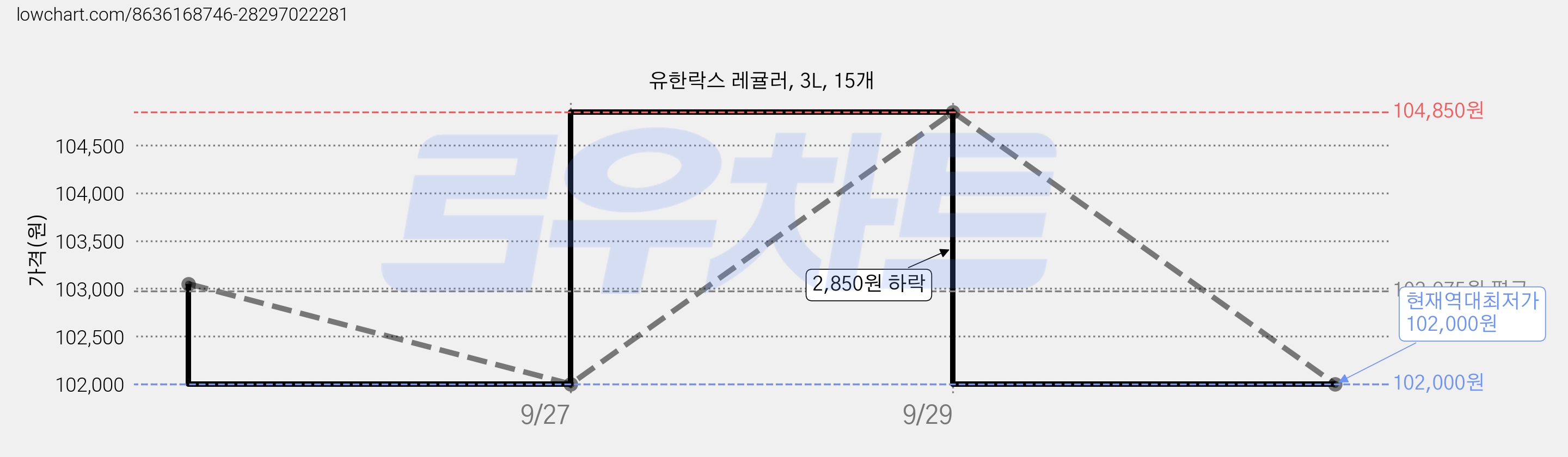 유한락스 레귤러, 3L, 15개 가격 변동 차트, 현재가 102,000원, 역대최저가