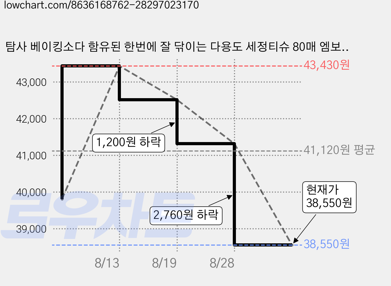 탐사 베이킹소다 함유된 한번에 잘 닦이는 다용도 세정티슈 80매 엠보싱, 24개 가격 변동 차트, 현재가 38,220원, 역대최저가