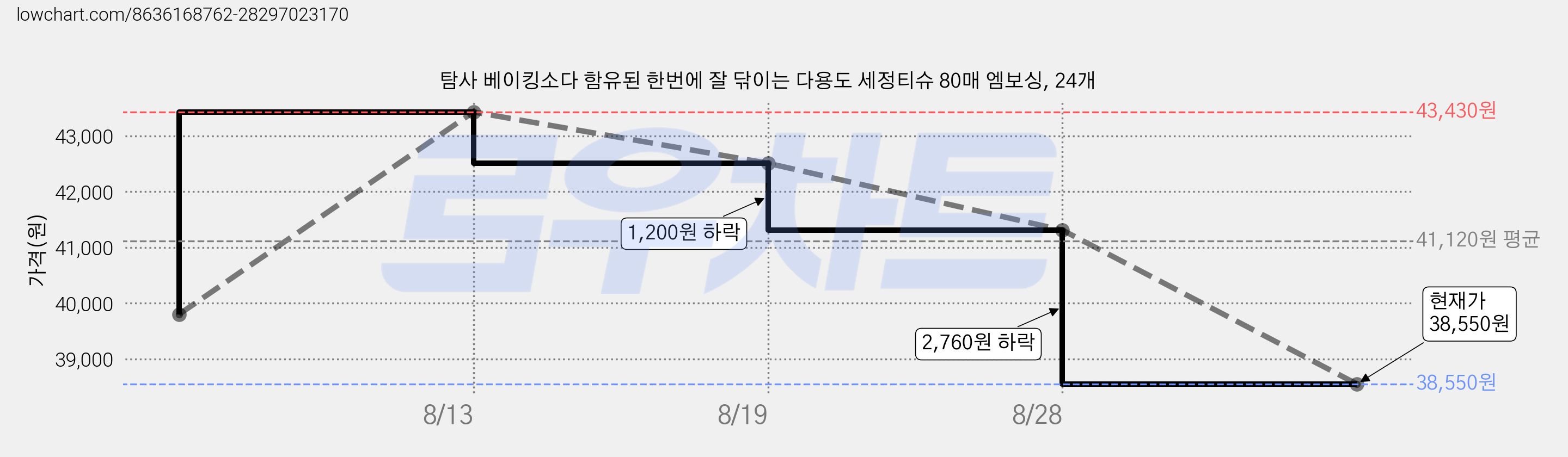 탐사 베이킹소다 함유된 한번에 잘 닦이는 다용도 세정티슈 80매 엠보싱, 24개 가격 변동 차트, 현재가 38,220원, 역대최저가