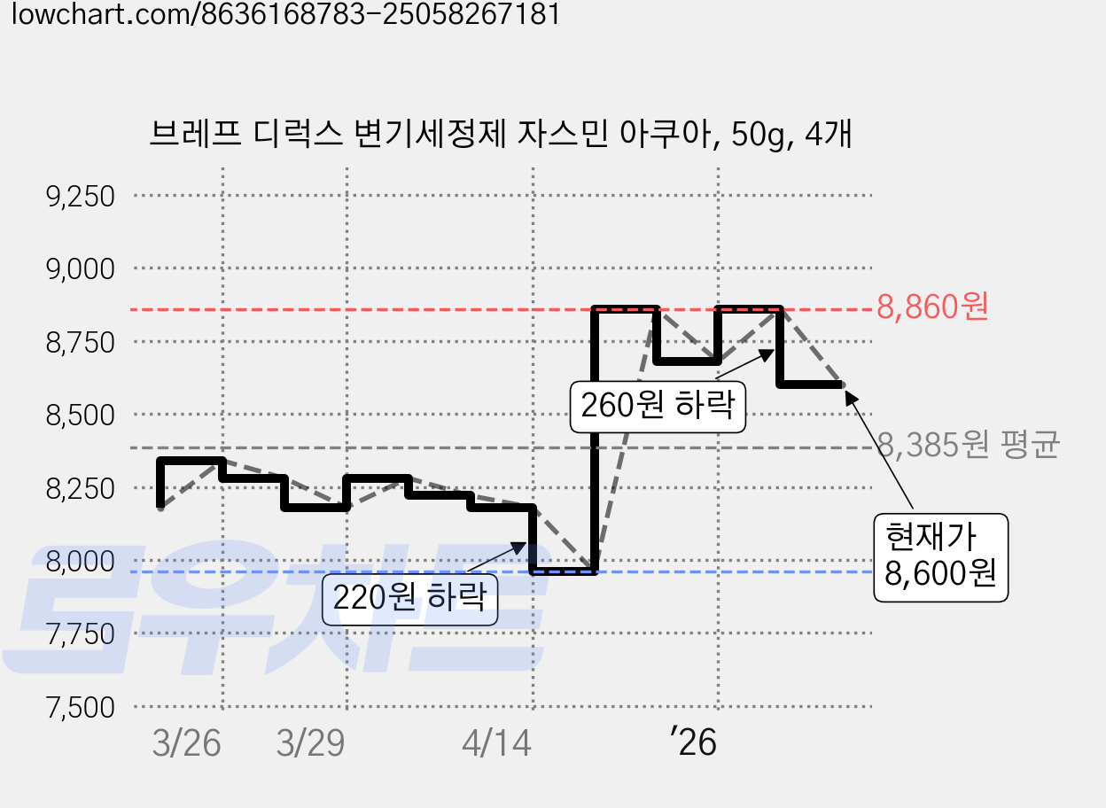 브레프 디럭스 변기세정제 자스민 아쿠아, 50g, 4개 가격 변동 차트, 현재가 8,600원, 관측 최저가 7,960원