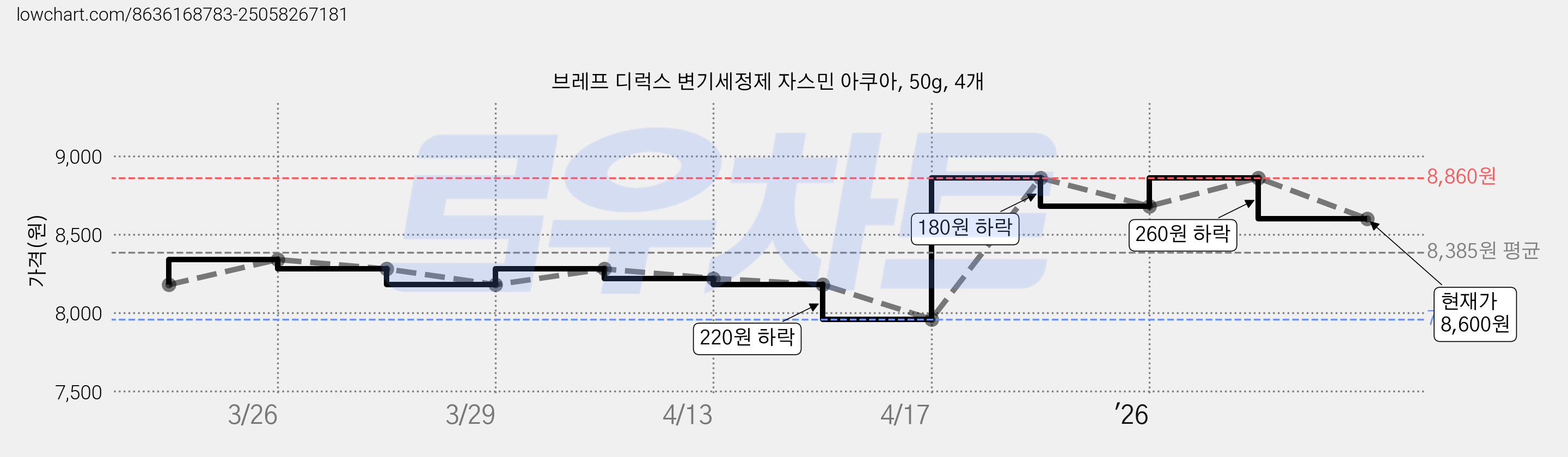 브레프 디럭스 변기세정제 자스민 아쿠아, 50g, 4개 가격 변동 차트, 현재가 8,600원, 관측 최저가 7,960원