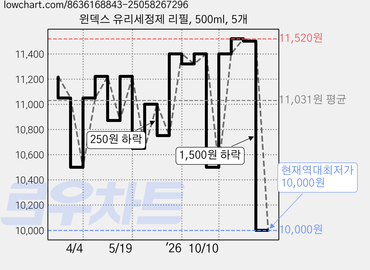 윈덱스 유리세정제 리필, 500ml, 5개 가격 변동 차트, 현재가 10,000원, 역대최저가