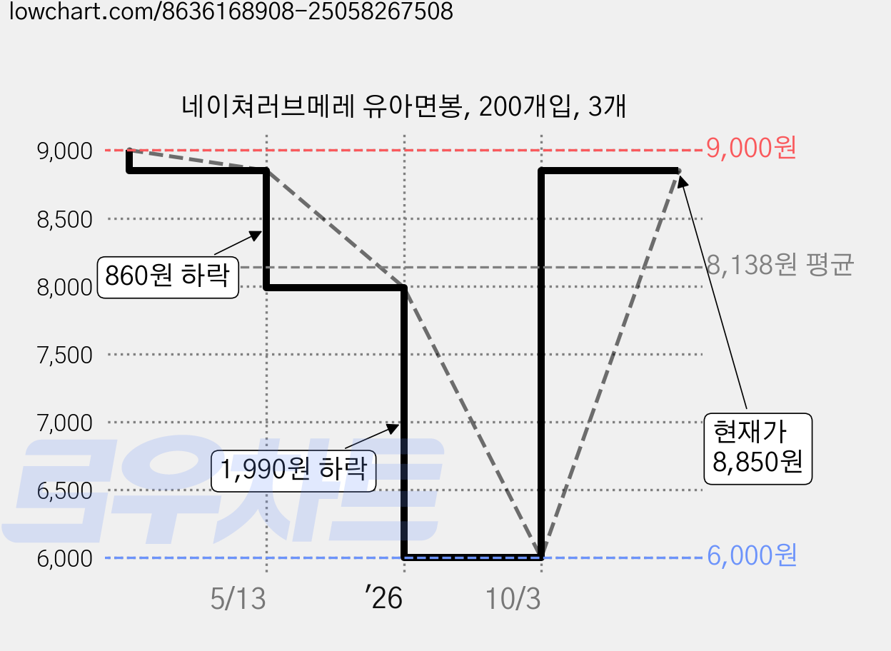 네이쳐러브메레 유아면봉, 200개입, 3개 가격 변동 차트, 현재가 8,850원, 관측 최저가 6,000원