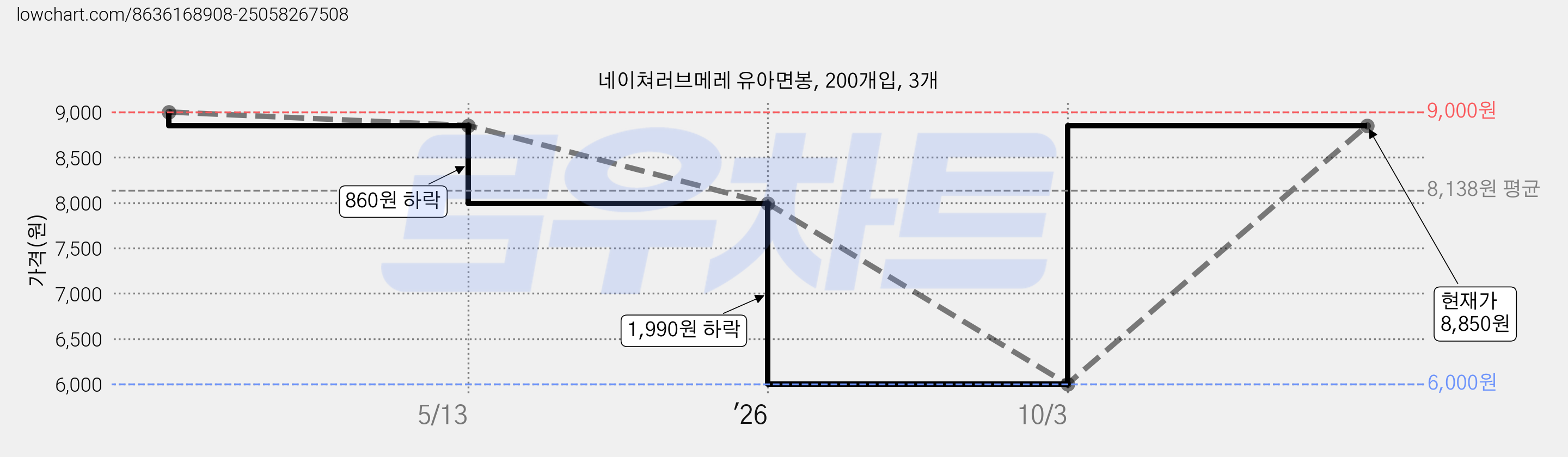 네이쳐러브메레 유아면봉, 200개입, 3개 가격 변동 차트, 현재가 8,850원, 관측 최저가 6,000원