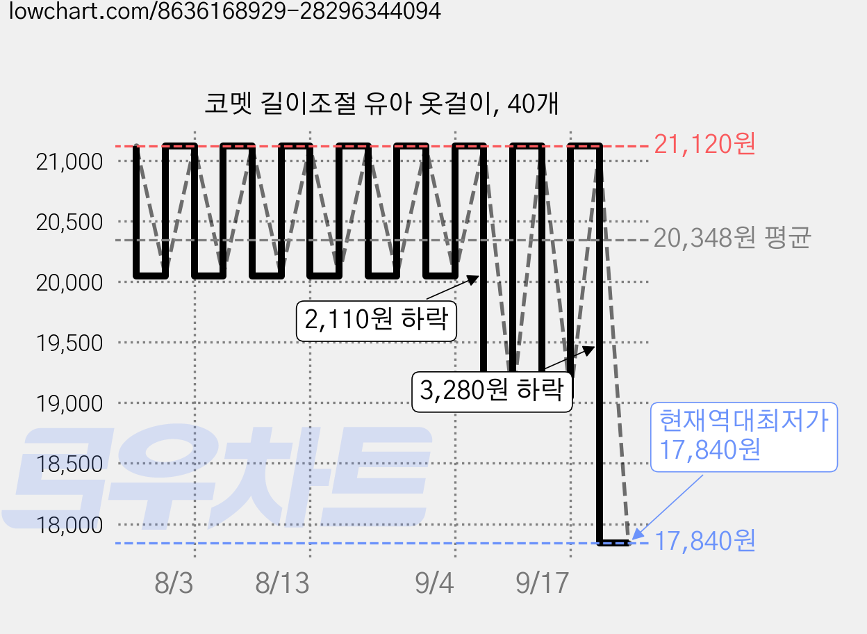 코멧 길이조절 유아 옷걸이, 40개 가격 변동 차트, 현재가 17,840원, 역대최저가