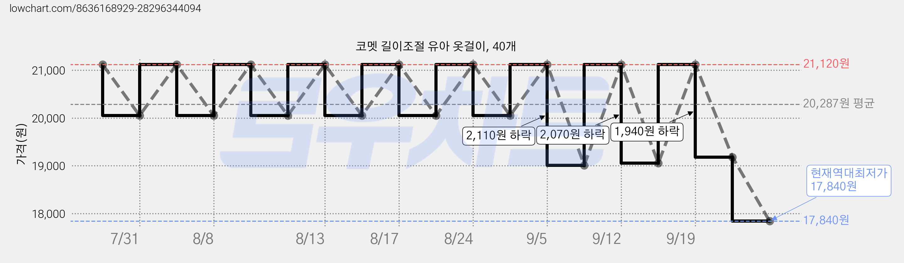 코멧 길이조절 유아 옷걸이, 40개 가격 변동 차트, 현재가 17,840원, 역대최저가