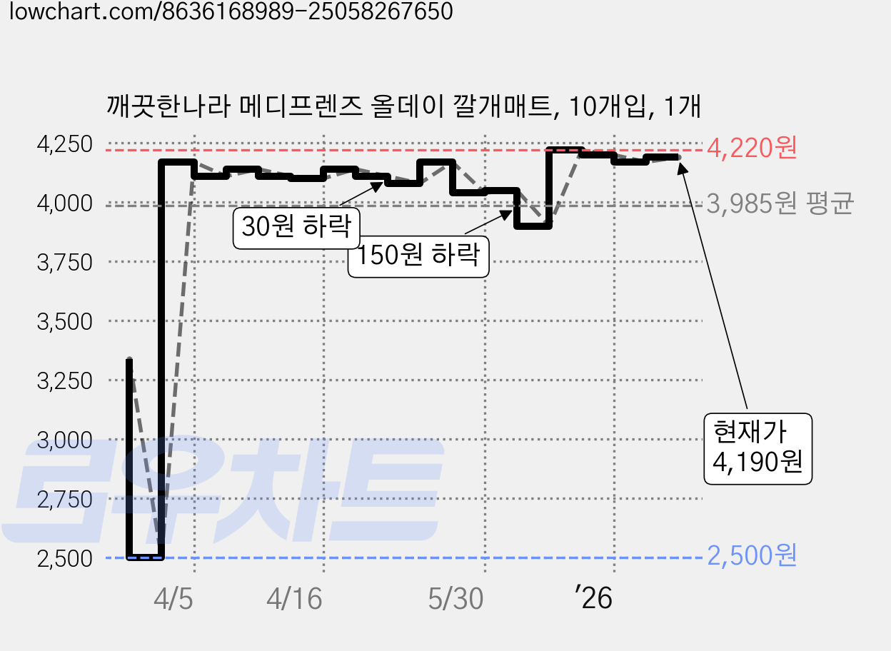 깨끗한나라 메디프렌즈 올데이 깔개매트, 10개입, 1개 가격 변동 차트, 현재가 4,190원, 관측 최저가 2,500원