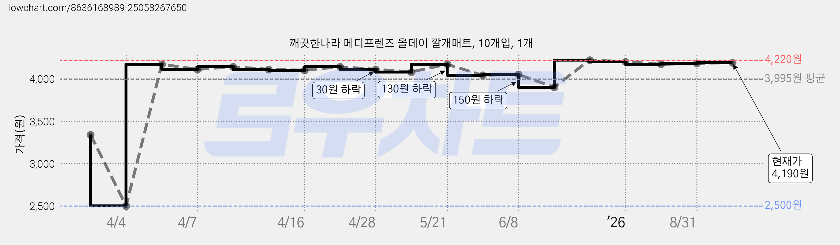 깨끗한나라 메디프렌즈 올데이 깔개매트, 10개입, 1개 가격 변동 차트, 현재가 4,190원, 관측 최저가 2,500원