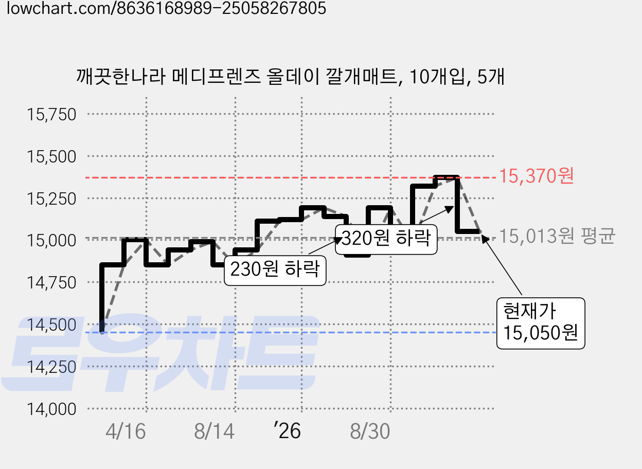 깨끗한나라 메디프렌즈 올데이 깔개매트, 10개입, 5개 가격 변동 차트, 현재가 15,050원, 관측 최저가 14,450원