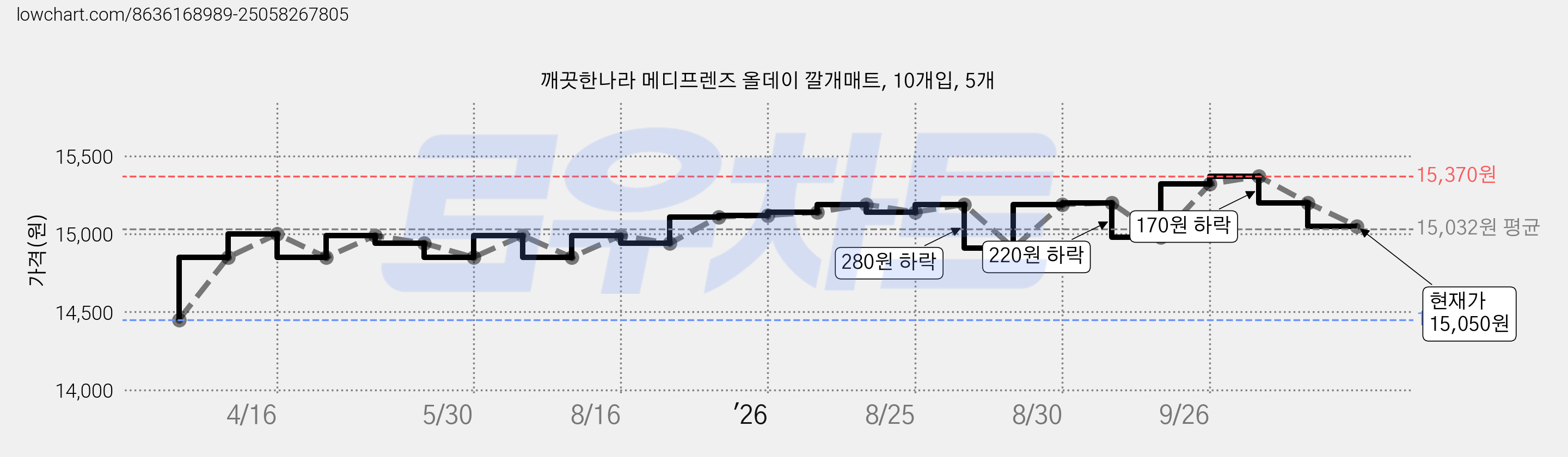 깨끗한나라 메디프렌즈 올데이 깔개매트, 10개입, 5개 가격 변동 차트, 현재가 15,050원, 관측 최저가 14,450원