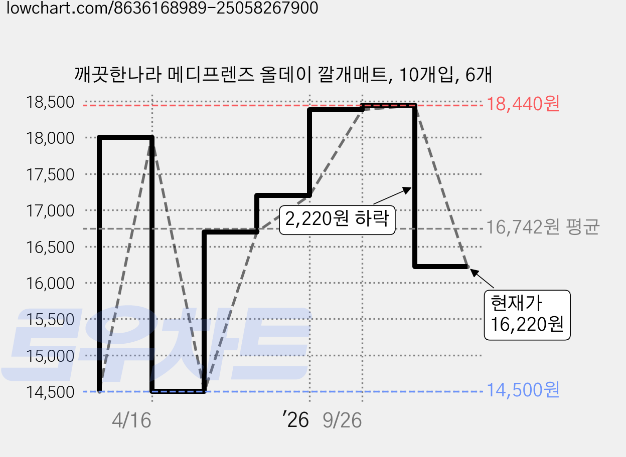 깨끗한나라 메디프렌즈 올데이 깔개매트, 10개입, 6개 가격 변동 차트, 현재가 16,220원, 관측 최저가 14,500원