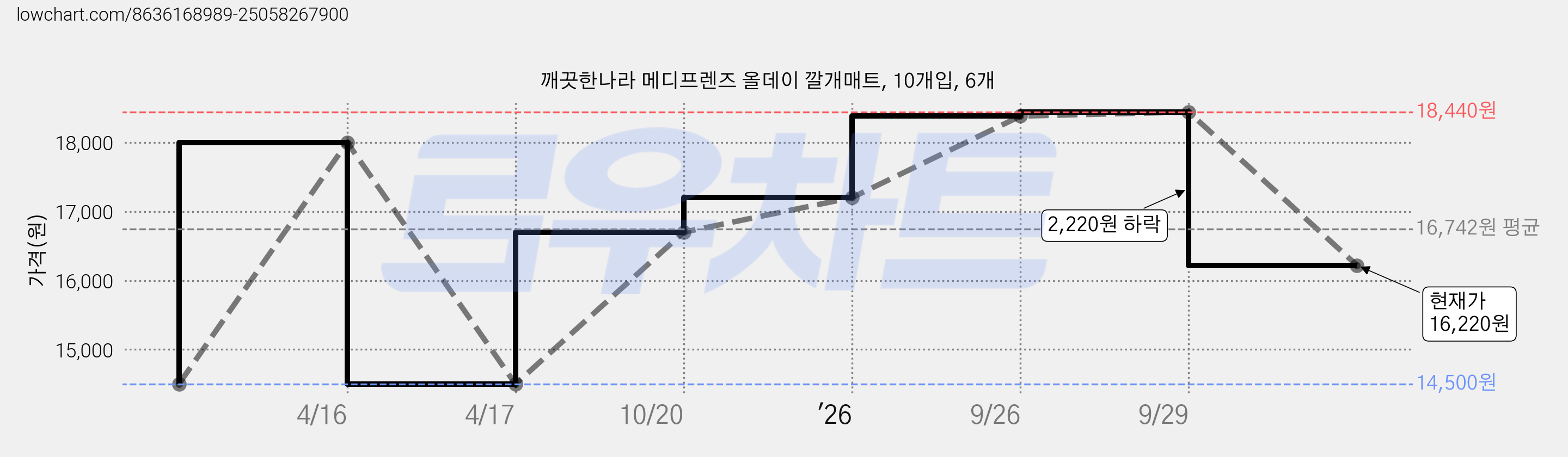 깨끗한나라 메디프렌즈 올데이 깔개매트, 10개입, 6개 가격 변동 차트, 현재가 16,220원, 관측 최저가 14,500원