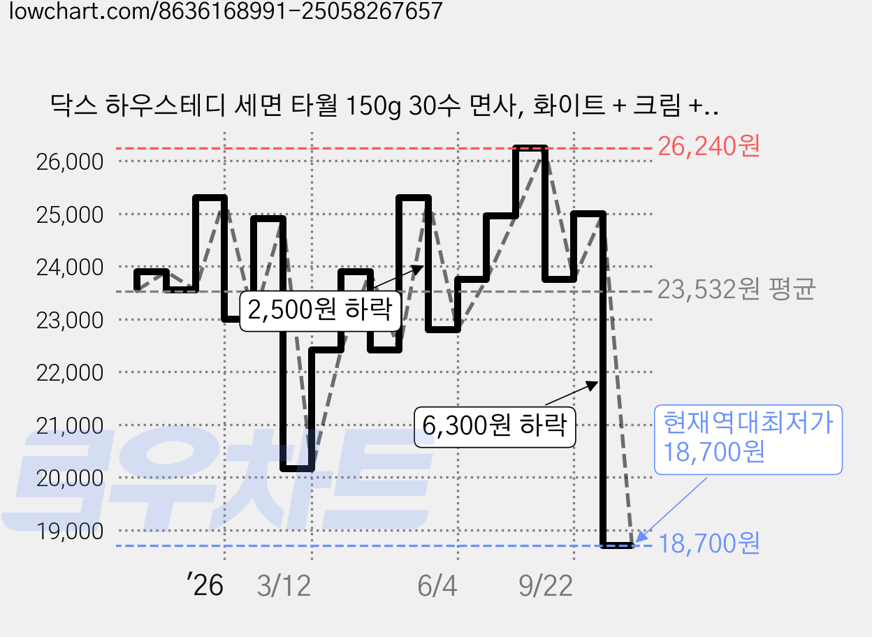 닥스 하우스테디 세면 타월 150g 30수 면사, 화이트 + 크림 + 베이지 + 브라운, 1세트 가격 변동 차트, 현재가 18,700원, 역대최저가