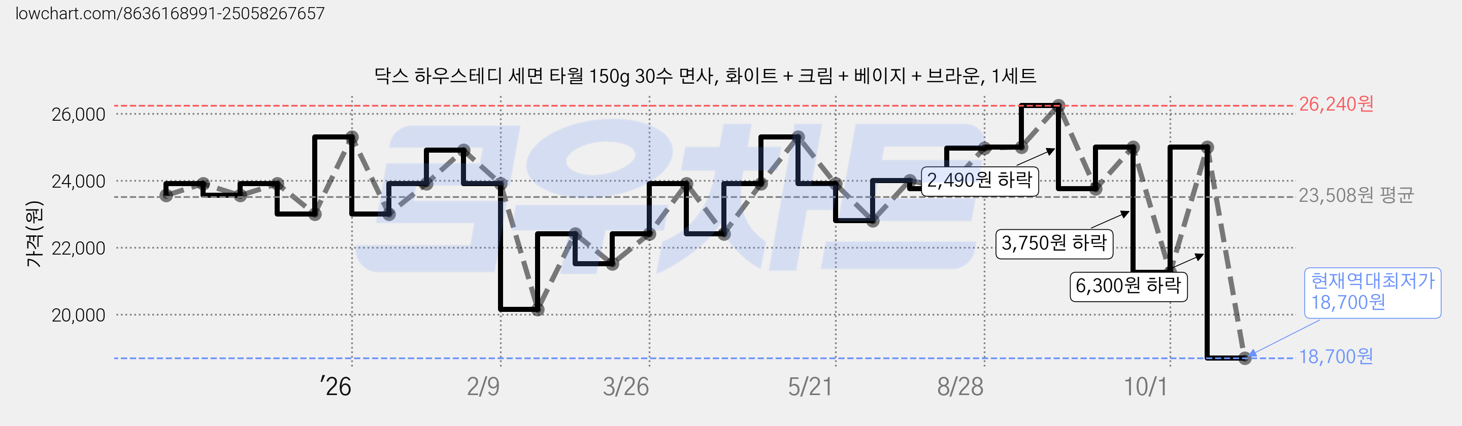 닥스 하우스테디 세면 타월 150g 30수 면사, 화이트 + 크림 + 베이지 + 브라운, 1세트 가격 변동 차트, 현재가 18,700원, 역대최저가