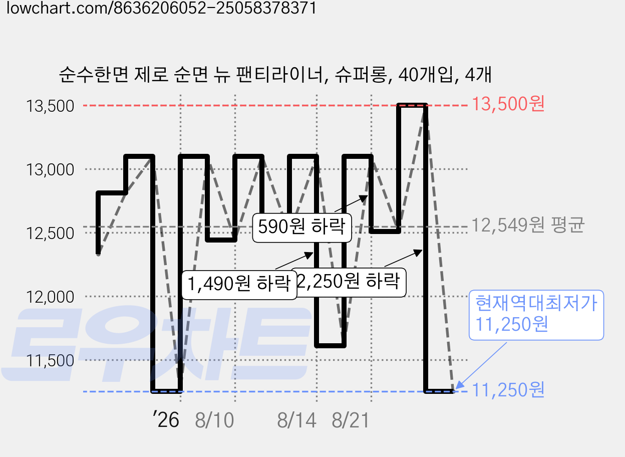 순수한면 제로 순면 뉴 팬티라이너, 슈퍼롱, 40개입, 4개 가격 변동 차트, 현재가 11,250원, 역대최저가