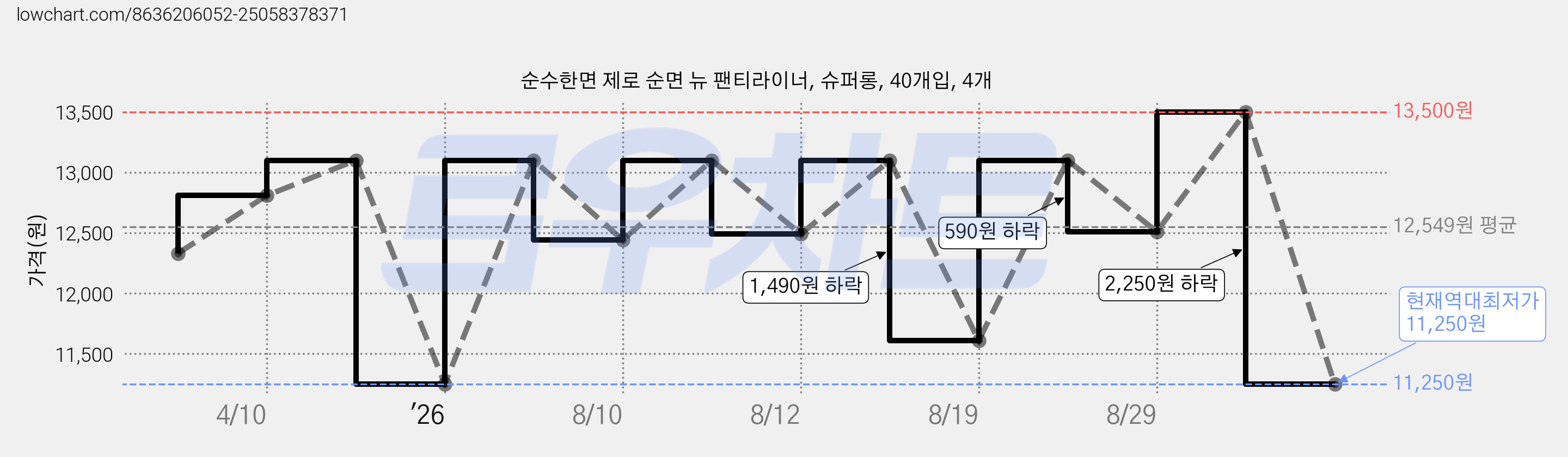 순수한면 제로 순면 뉴 팬티라이너, 슈퍼롱, 40개입, 4개 가격 변동 차트, 현재가 11,250원, 역대최저가