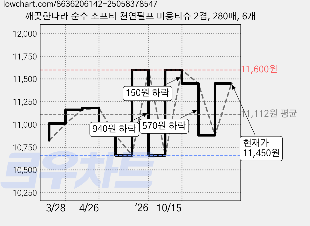 깨끗한나라 순수 소프티 천연펄프 미용티슈 2겹, 280매, 6개 가격 변동 차트, 현재가 11,450원, 관측 최저가 10,300원