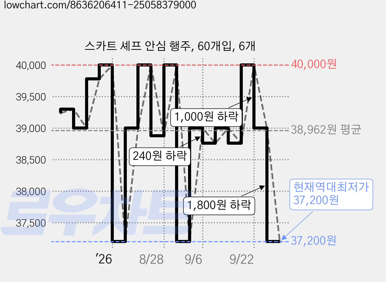 스카트 셰프 안심 행주, 60개입, 6개 가격 변동 차트, 현재가 37,200원, 역대최저가