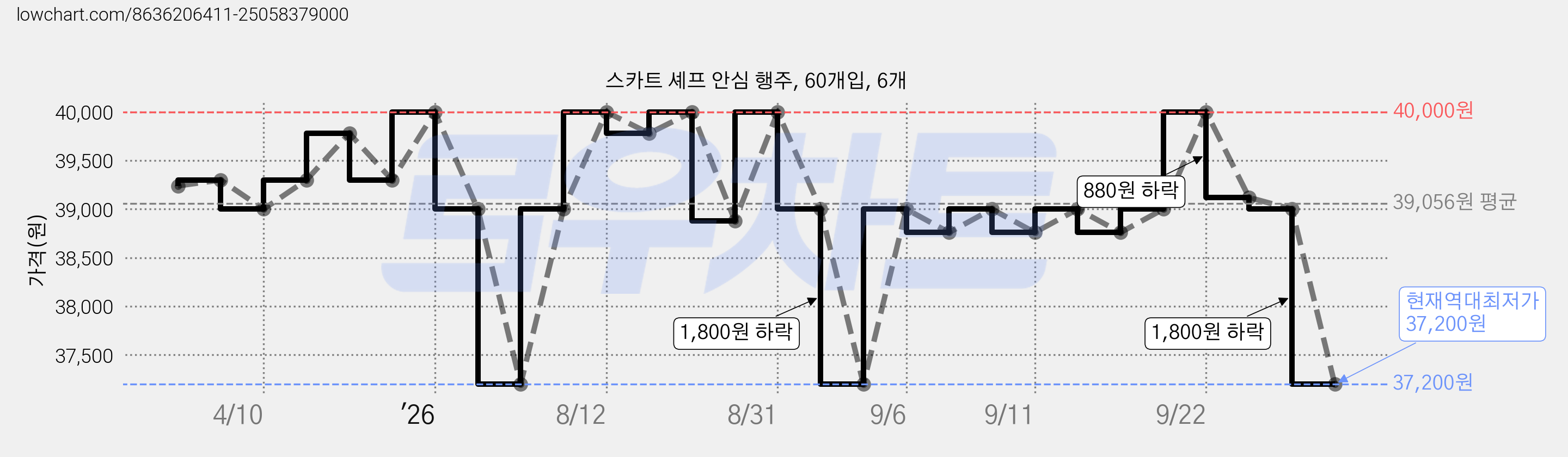 스카트 셰프 안심 행주, 60개입, 6개 가격 변동 차트, 현재가 37,200원, 역대최저가
