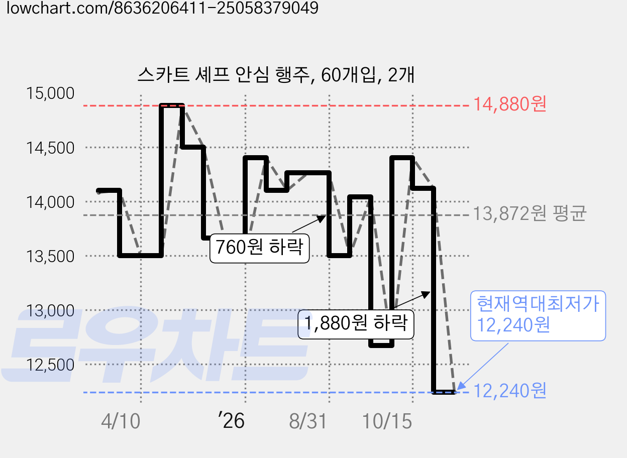 스카트 셰프 안심 행주, 60개입, 2개 가격 변동 차트, 현재가 12,240원, 역대최저가