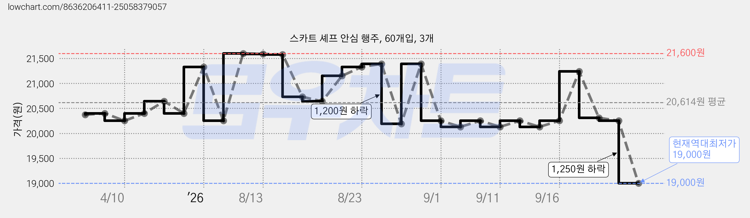 스카트 셰프 안심 행주, 60개입, 3개 가격 변동 차트, 현재가 19,000원, 역대최저가
