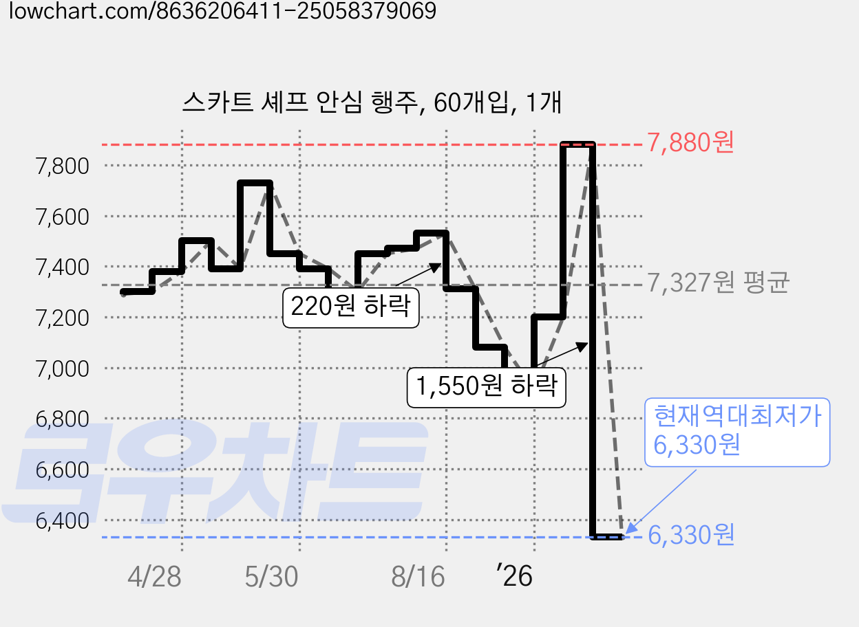 스카트 셰프 안심 행주, 60개입, 1개 가격 변동 차트, 현재가 6,330원, 역대최저가
