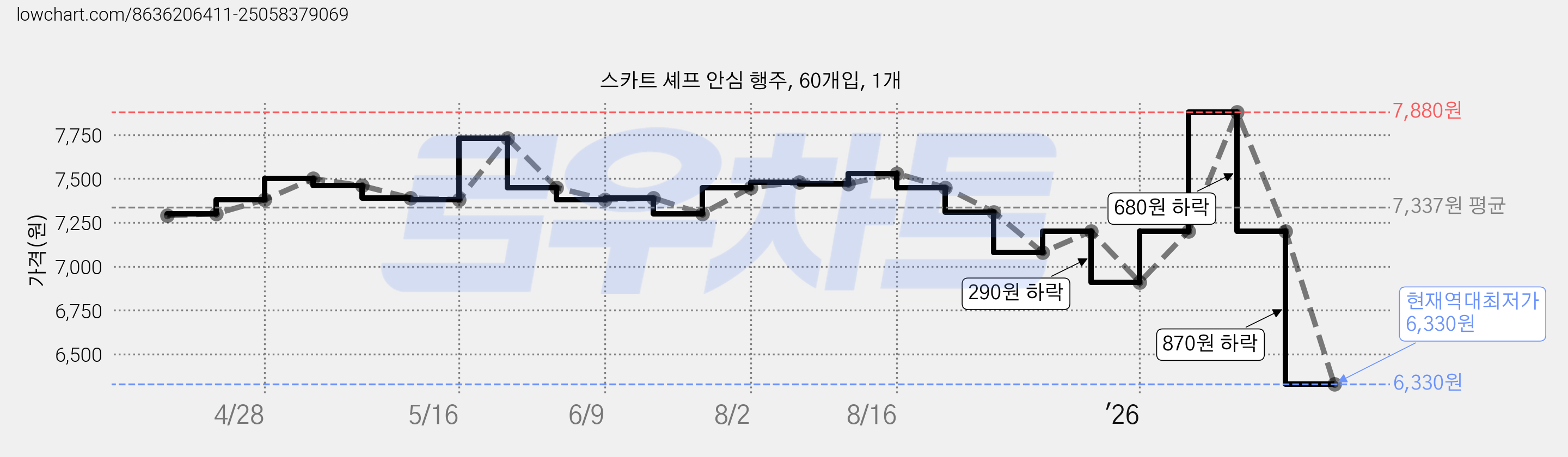 스카트 셰프 안심 행주, 60개입, 1개 가격 변동 차트, 현재가 6,330원, 역대최저가