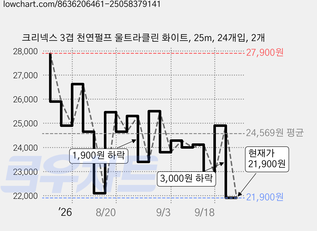 크리넥스 3겹 천연펄프 울트라클린 화이트, 25m, 24개입, 2개 가격 변동 차트, 현재가 21,900원, 관측 최저가 21,230원