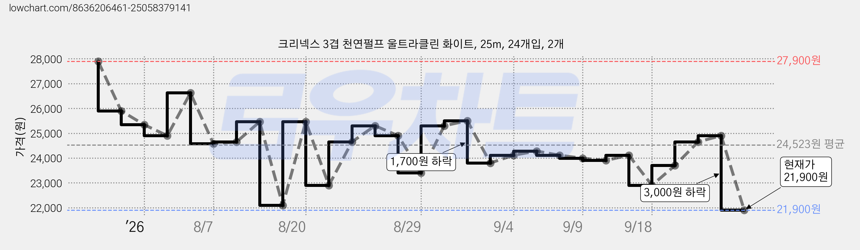 크리넥스 3겹 천연펄프 울트라클린 화이트, 25m, 24개입, 2개 가격 변동 차트, 현재가 21,900원, 관측 최저가 21,230원