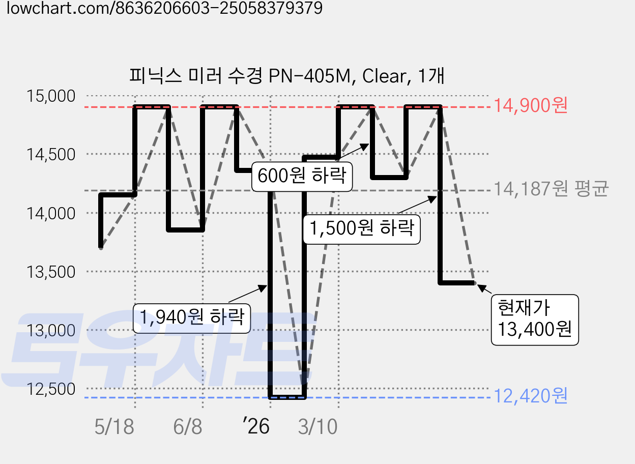 피닉스 미러 수경 PN-405M, Clear, 1개 가격 변동 차트, 현재가 13,400원, 관측 최저가 12,420원