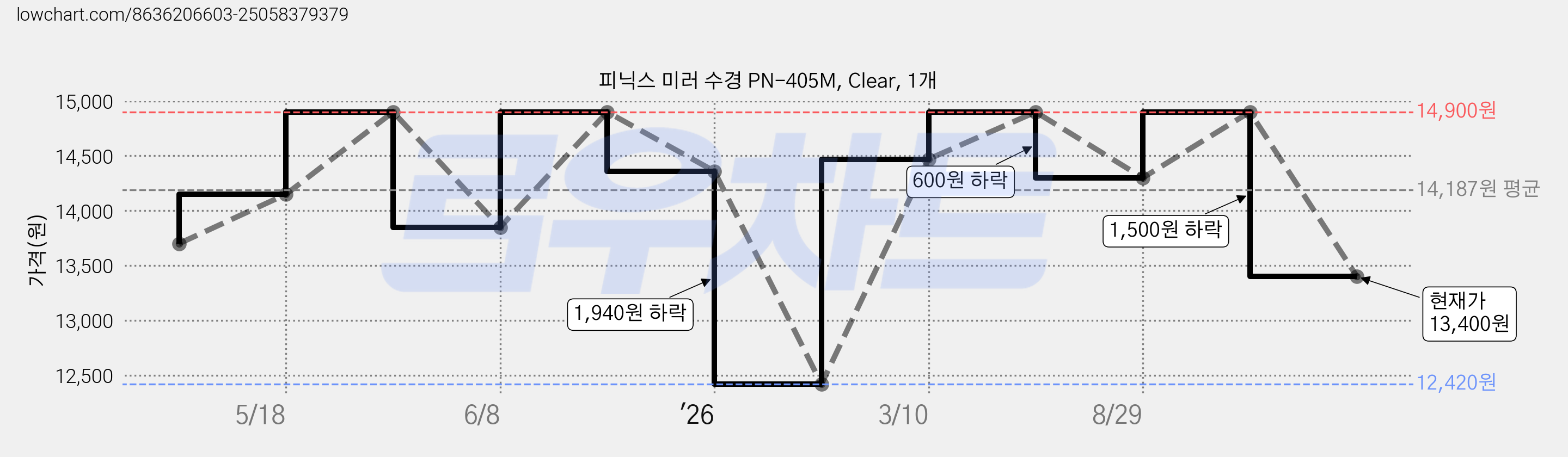 피닉스 미러 수경 PN-405M, Clear, 1개 가격 변동 차트, 현재가 13,400원, 관측 최저가 12,420원