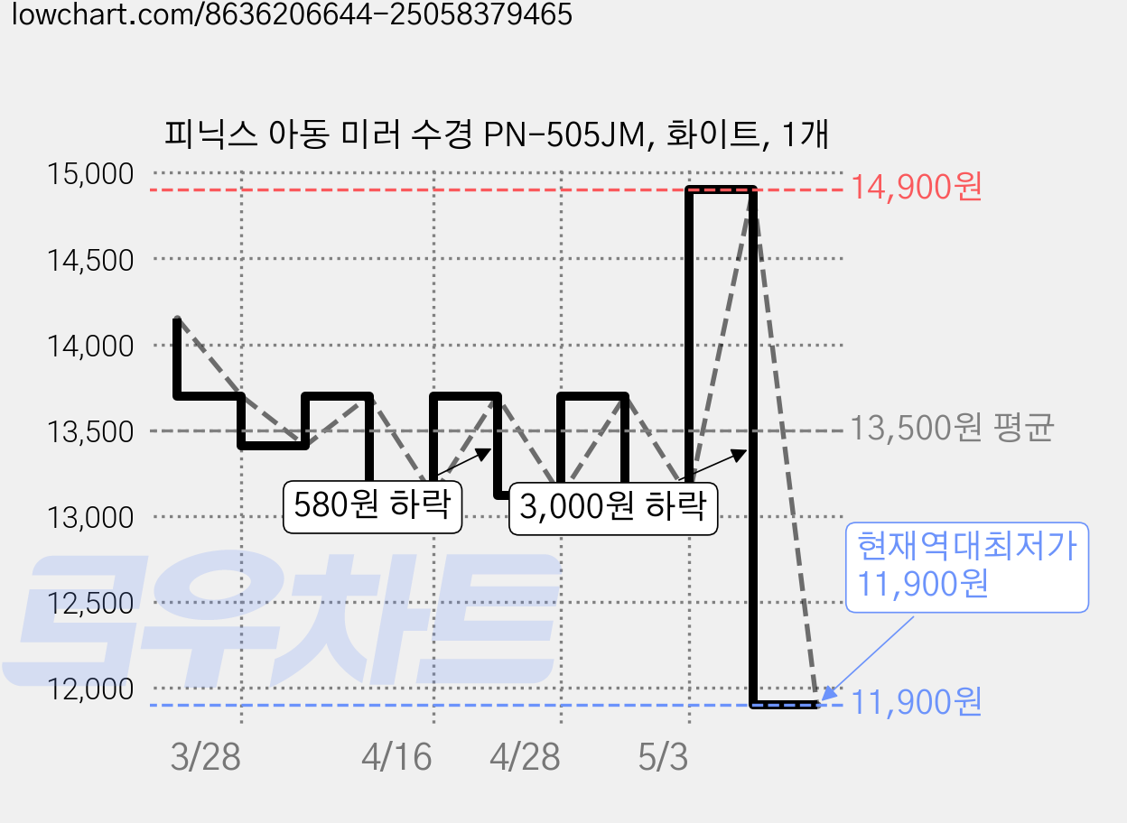 피닉스 아동 미러 수경 PN-505JM, 화이트, 1개 가격 변동 차트, 현재가 11,900원, 역대최저가