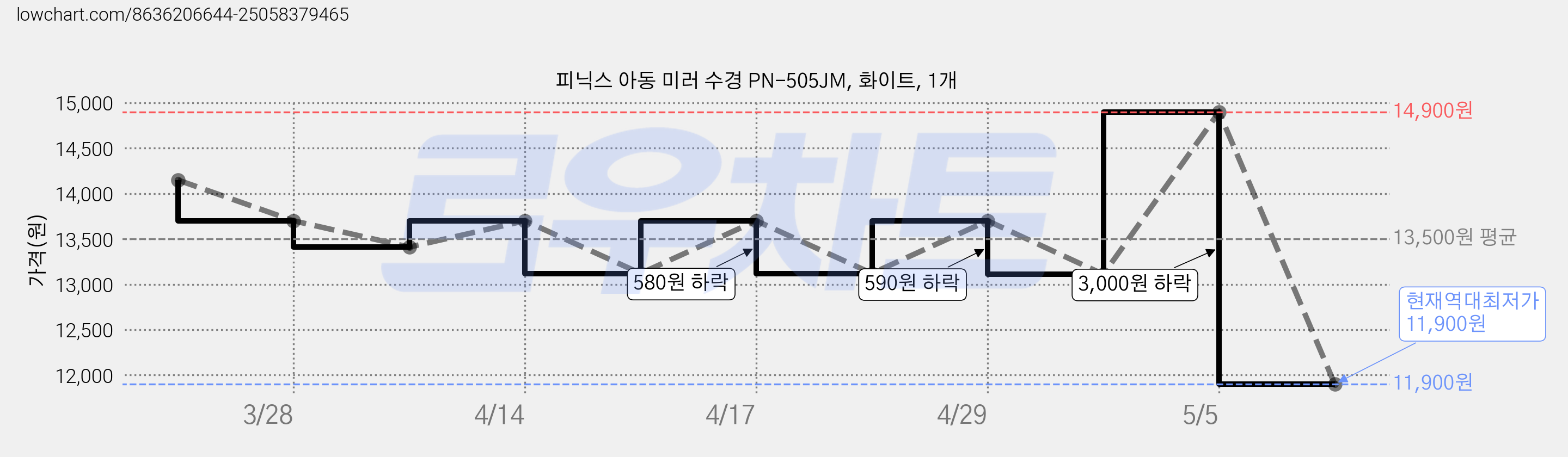 피닉스 아동 미러 수경 PN-505JM, 화이트, 1개 가격 변동 차트, 현재가 11,900원, 역대최저가