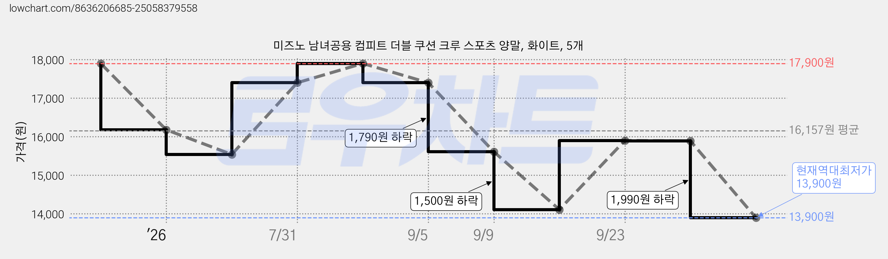 미즈노 남녀공용 컴피트 더블 쿠션 크루 스포츠 양말, 화이트, 5개 가격 변동 차트, 현재가 13,900원, 역대최저가