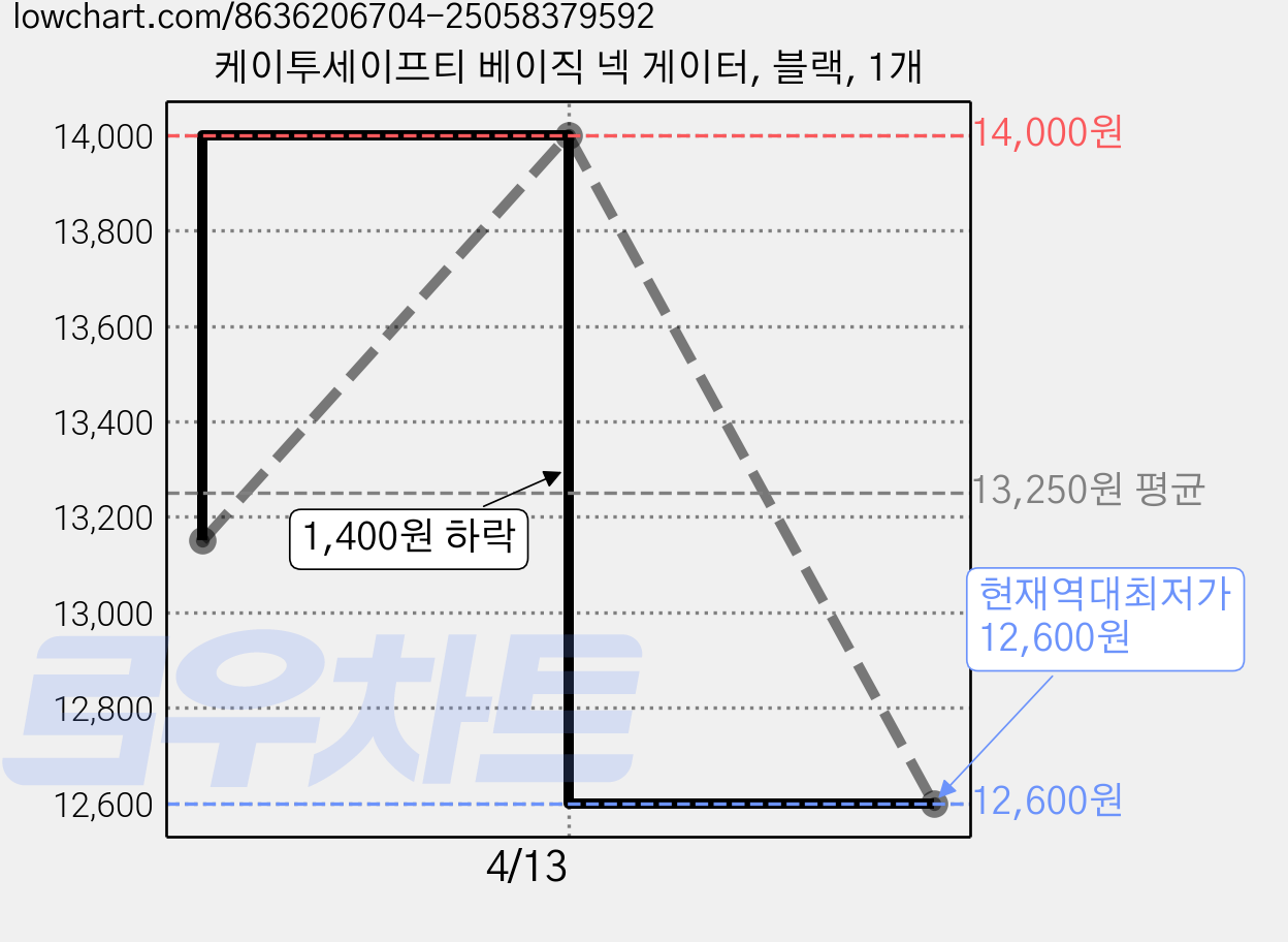 케이투세이프티 베이직 넥 게이터, 블랙, 1개 가격 변동 차트, 현재가 12,600원, 역대최저가