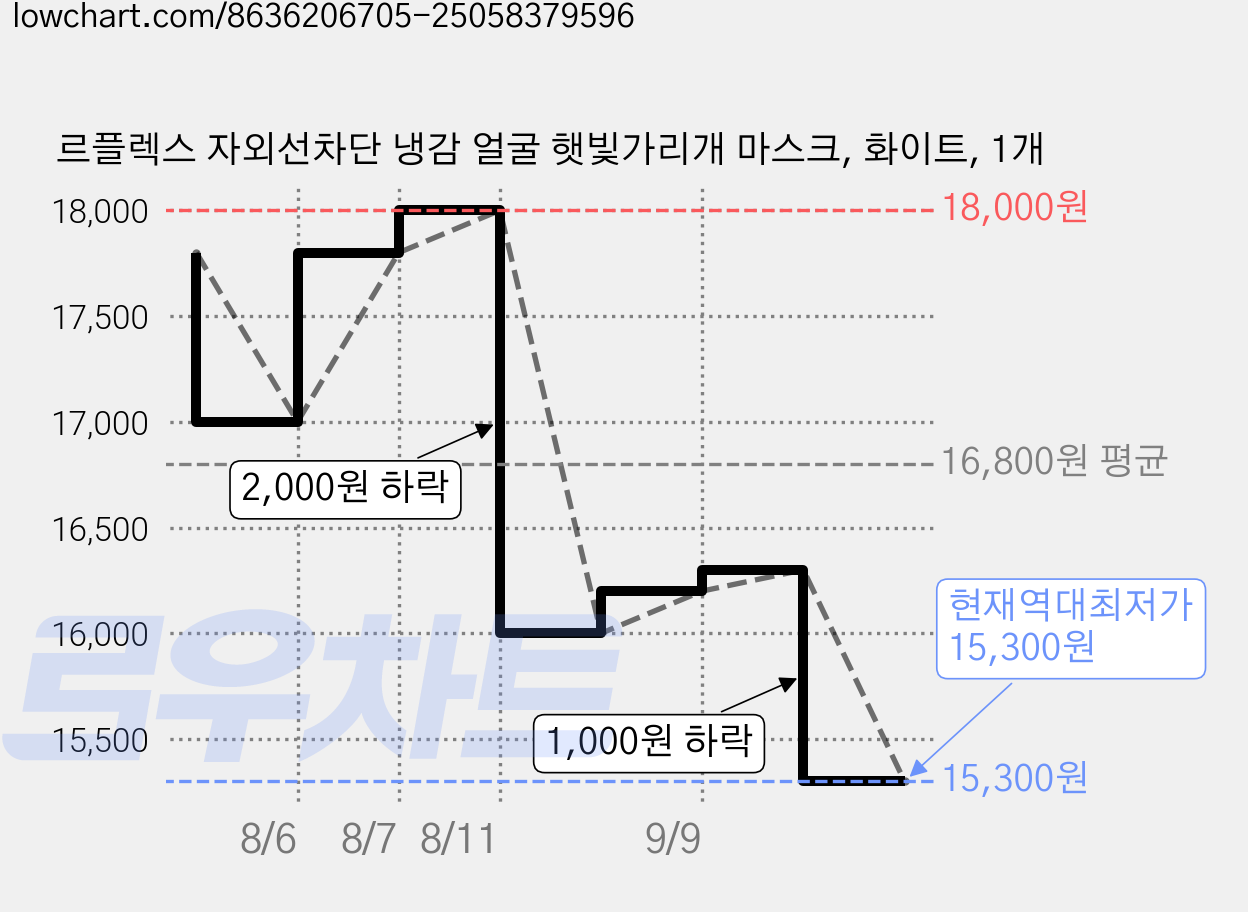 르플렉스 자외선차단 냉감 얼굴 햇빛가리개 마스크, 화이트, 1개 가격 변동 차트, 현재가 15,300원, 역대최저가