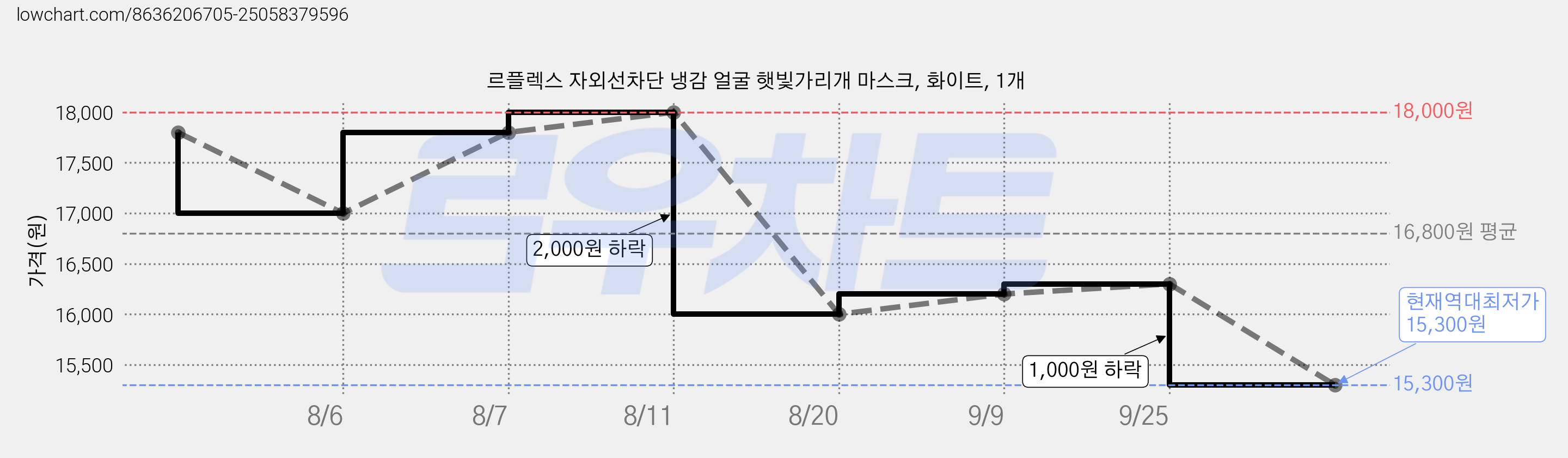 르플렉스 자외선차단 냉감 얼굴 햇빛가리개 마스크, 화이트, 1개 가격 변동 차트, 현재가 15,300원, 역대최저가