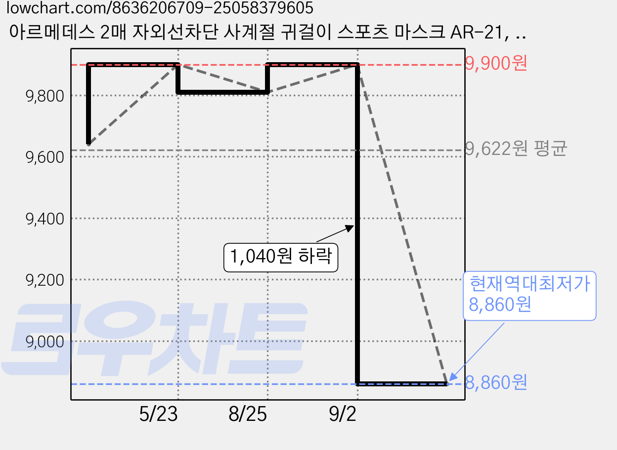 아르메데스 2매 자외선차단 사계절 귀걸이 스포츠 마스크 AR-21, 블랙, 2개 가격 변동 차트, 현재가 8,860원, 역대최저가