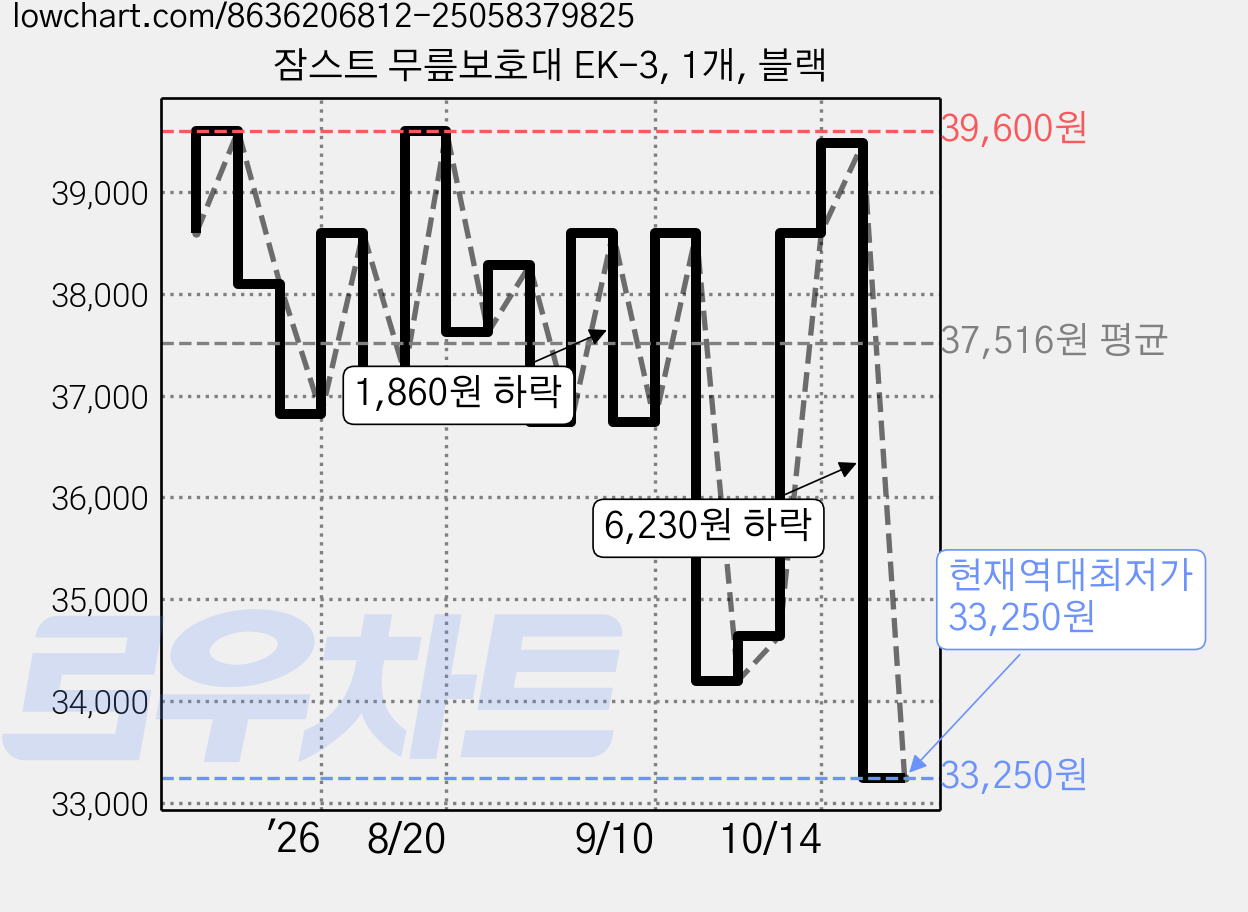 잠스트 무릎보호대 EK-3, 1개, 블랙 가격 변동 차트, 현재가 33,250원, 역대최저가