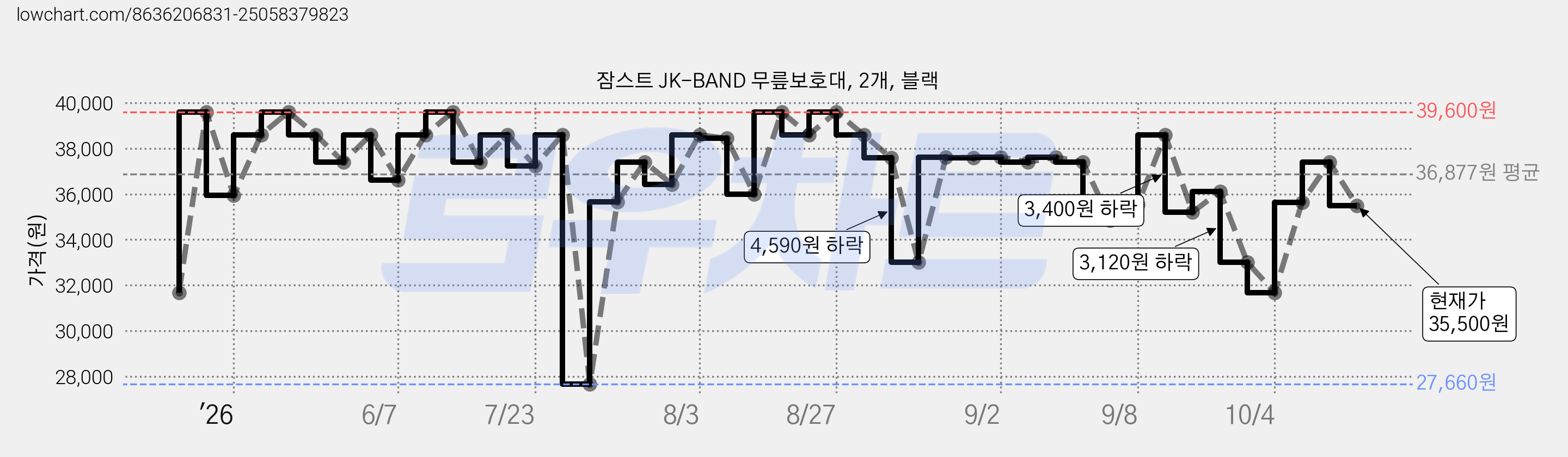 잠스트 JK-BAND 무릎보호대, 2개, 블랙 가격 변동 차트, 현재가 35,500원, 관측 최저가 27,660원