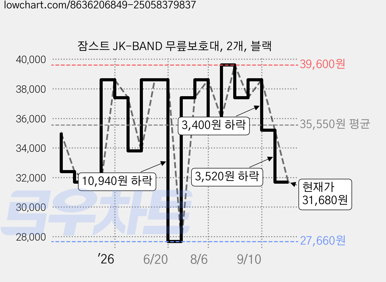 잠스트 JK-BAND 무릎보호대, 2개, 블랙 가격 변동 차트, 현재가 31,680원, 관측 최저가 27,660원
