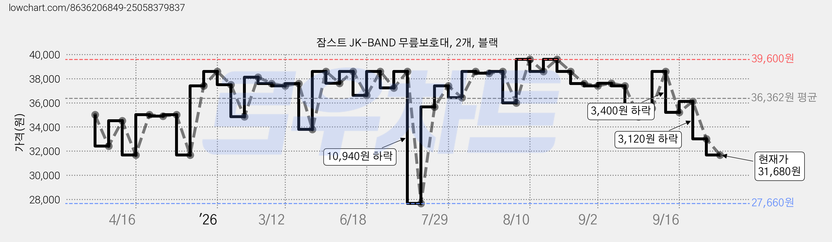 잠스트 JK-BAND 무릎보호대, 2개, 블랙 가격 변동 차트, 현재가 31,680원, 관측 최저가 27,660원