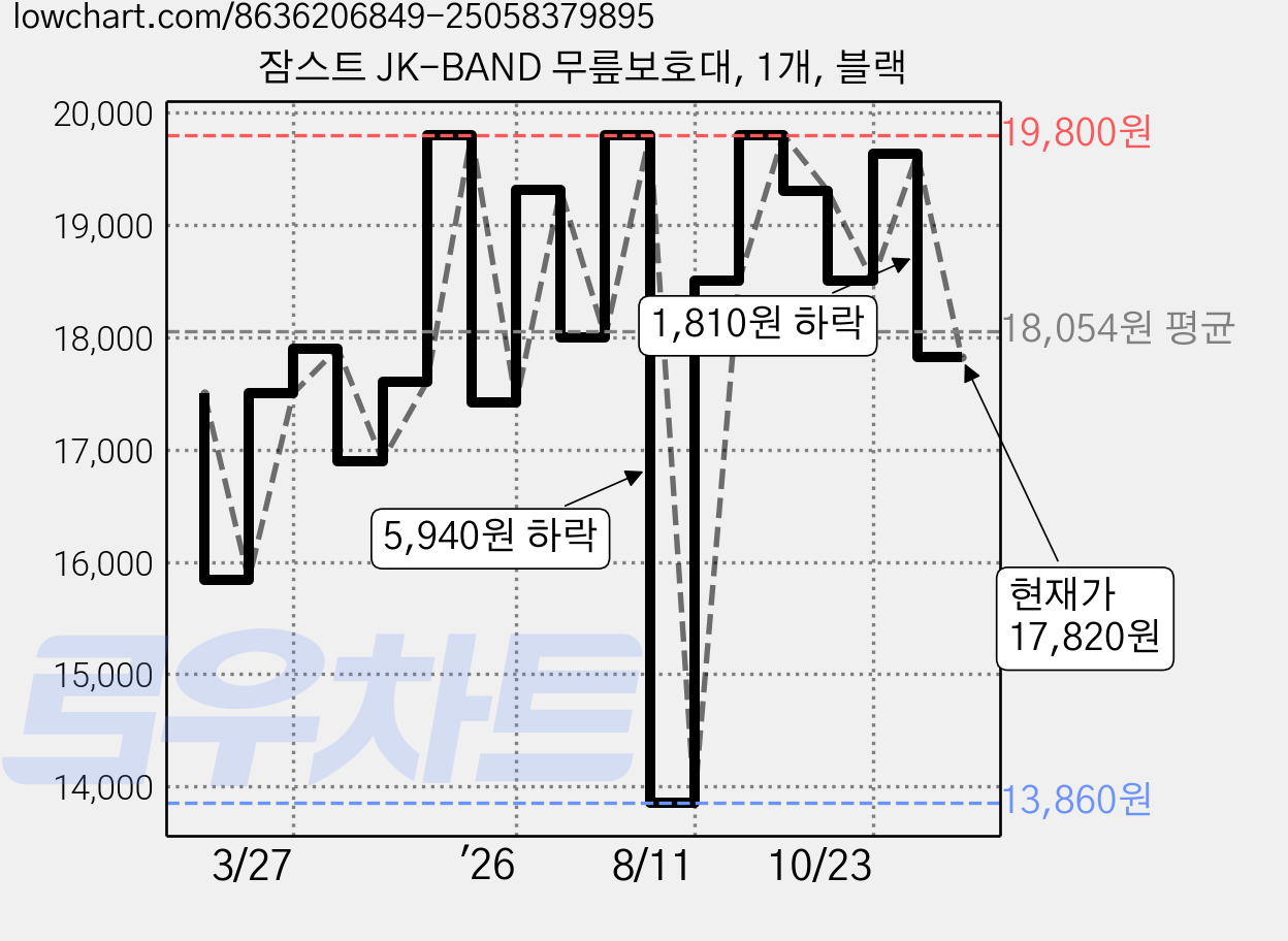 잠스트 JK-BAND 무릎보호대, 1개, 블랙 가격 변동 차트, 현재가 17,820원, 관측 최저가 13,860원