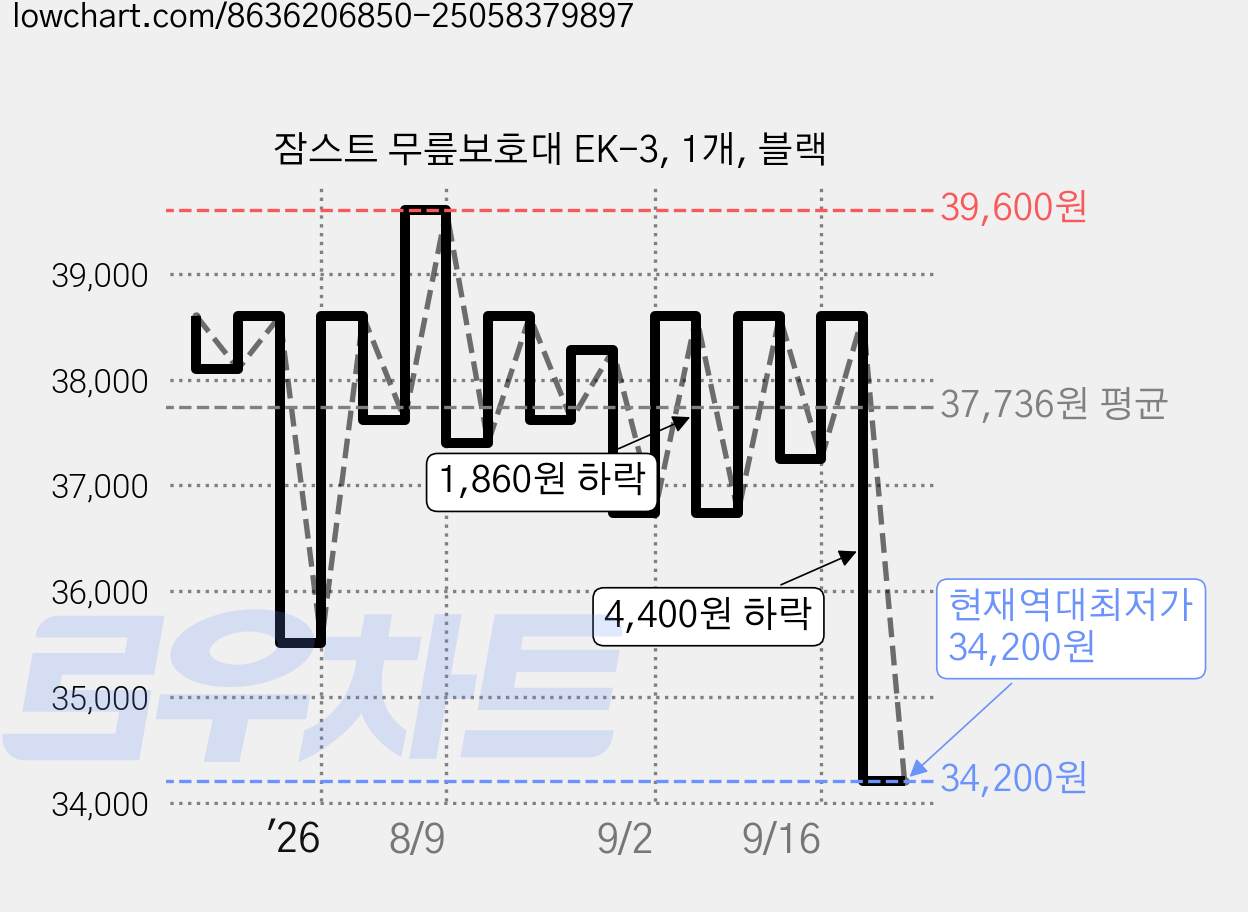 잠스트 무릎보호대 EK-3, 1개, 블랙 가격 변동 차트, 현재가 34,200원, 역대최저가