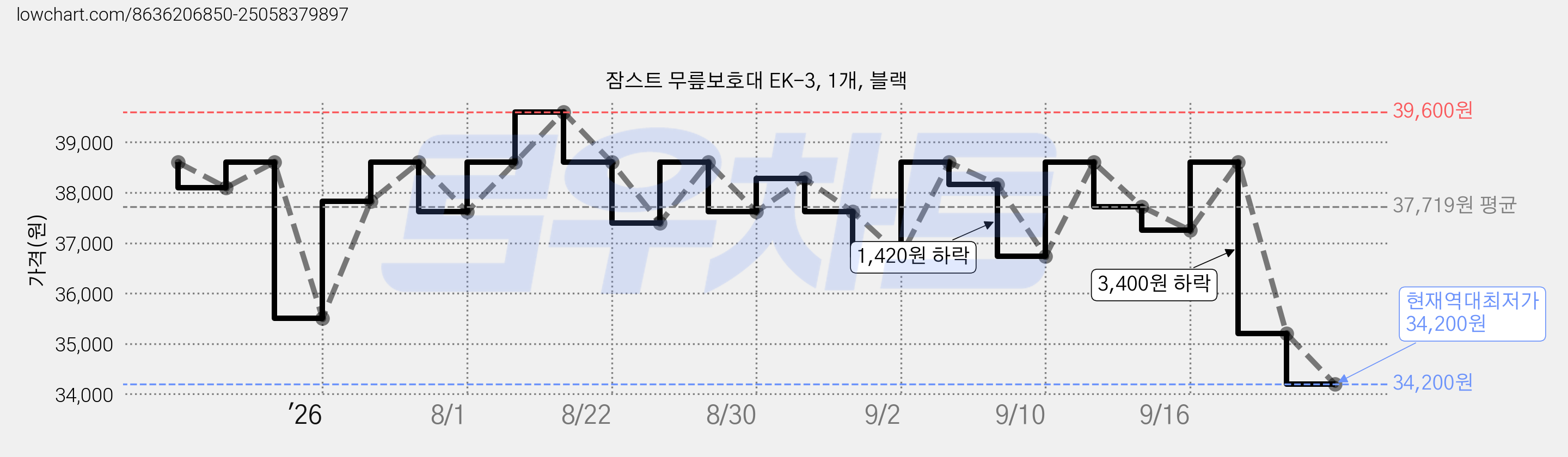 잠스트 무릎보호대 EK-3, 1개, 블랙 가격 변동 차트, 현재가 34,200원, 역대최저가