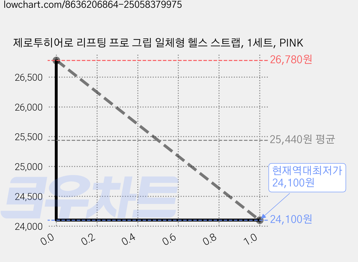 제로투히어로 리프팅 프로 그립 일체형 헬스 스트랩, 1세트, PINK 가격 변동 차트, 현재가 24,100원, 역대최저가