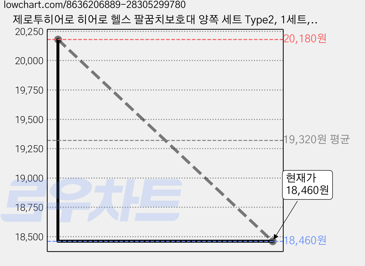 제로투히어로 히어로 헬스 팔꿈치보호대 양쪽 세트 Type2, 1세트, RED 가격 변동 차트, 현재가 18,460원, 관측 최저가 17,300원