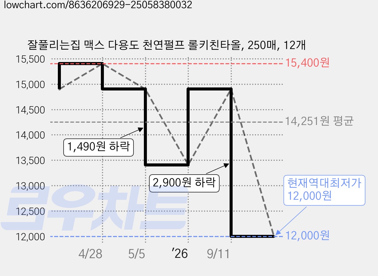 잘풀리는집 맥스 다용도 천연펄프 롤키친타올, 250매, 12개 가격 변동 차트, 현재가 12,000원, 역대최저가
